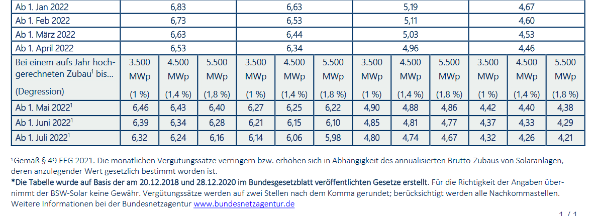 German feed-in tariff for Photovoltaics